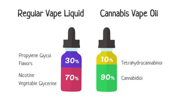 Vector illustration of Regular Vape Liquid vs Cannabis Vape Oil.