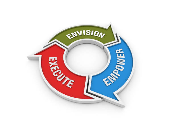 Circular Arrows Diagram with ENVISION EMPOWER EXECUTE Words - 3D Rendering