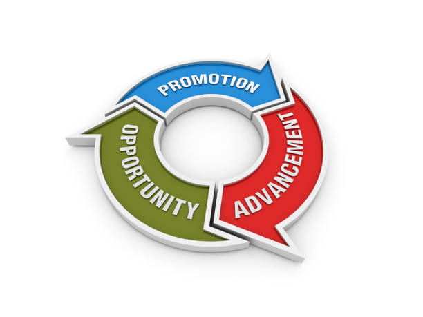 istock Circular Arrows Diagram with PROMOTION ADVANCEMENT OPPORTUNITY Words - 3D Rendering 1175722249