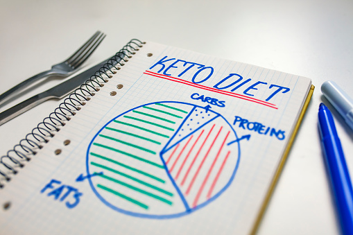 Ketogenic diet with nutrition diagram written on a note. Keto, ketogenic diet with nutrition diagram, low carb, high fat healthy weight loss meal plan.