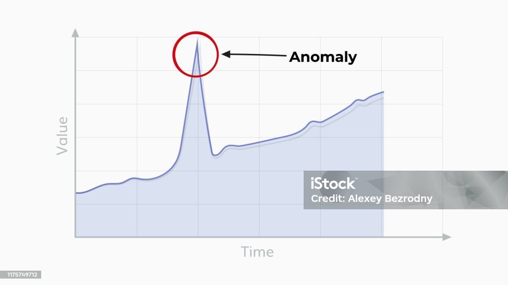 Anomaly Simple Graph Anomaly Detection Graph Illustration Stock Illustration - Download ...