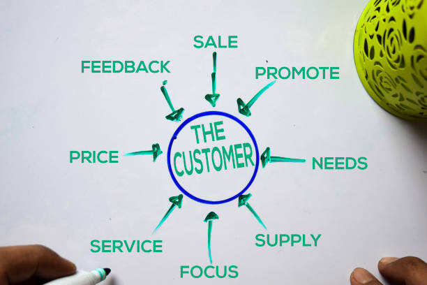 istock The Customer text with keywords isolated on white board background. Chart or mechanism concept. 1176545179