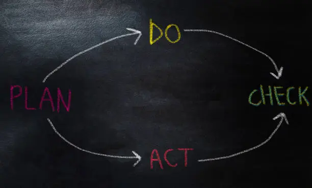 Photo of PDCA (Plan, Do, Check, Action) - four steps management method written on chalkboard