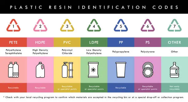 Vector illustration of Vector plastic waste resin codes recycling icons