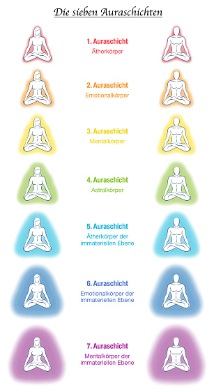 Aura bodies, german labeling, seven meditating yoga couples. Etheric, emotional, mental, astral, celestial and causal layer and template. Different rainbow colored auras. Vector white.
