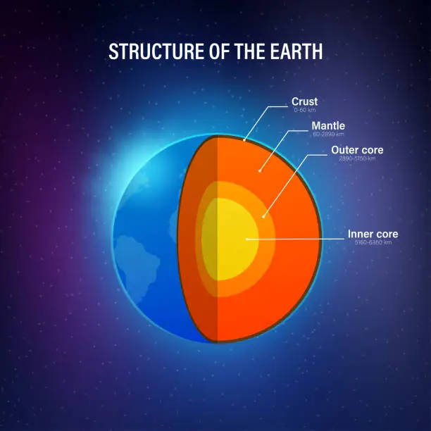 Vector illustration of Structure of the earth - cross section with accurate layers of the earth's interior, description, depth in kilometers. Vector illustration.