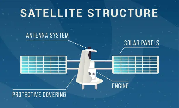 Vector illustration of Space satellite structure flat vector illustration. Aerospace engineering banner, educational infographic concept. Spacecraft construction, antenna system, solar panels, engine and protective covering