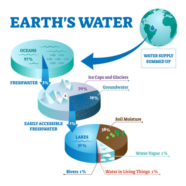 地球水ベクトル図。ラベル付きグローバル液体生態系スキーム。 - earths点のイラスト素材／クリップアート素材／マンガ素材／アイコン素材