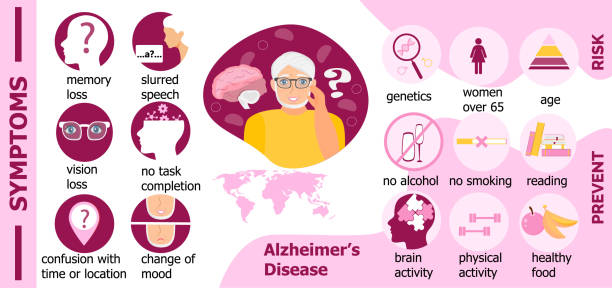 objawy, ryzyko, zapobieganie chorobie alzheimera są prezentowane na stronie internetowej. międzynarodowy dzień osób starszych. - alzheimers disease brain healthcare and medicine aging process stock illustrations