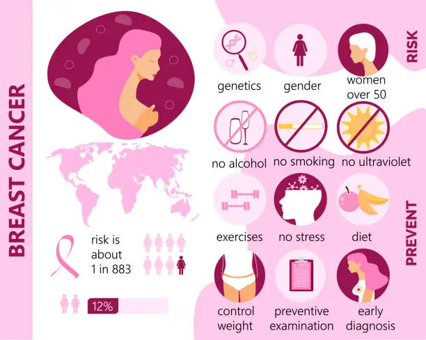 Vector illustration of Breast cancer infographics with risk and prevention. National Awareness Month celebrated in America.