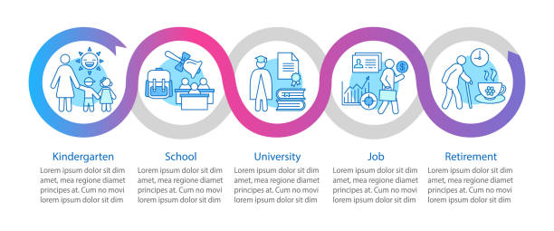 Human lifecycle vector infographic template Human lifecycle vector infographic template. Business presentation. Kindergarten, school, university, job, retirement. Data visualization steps and options. Process timeline chart. Workflow layout blank timeline infographic stock illustrations