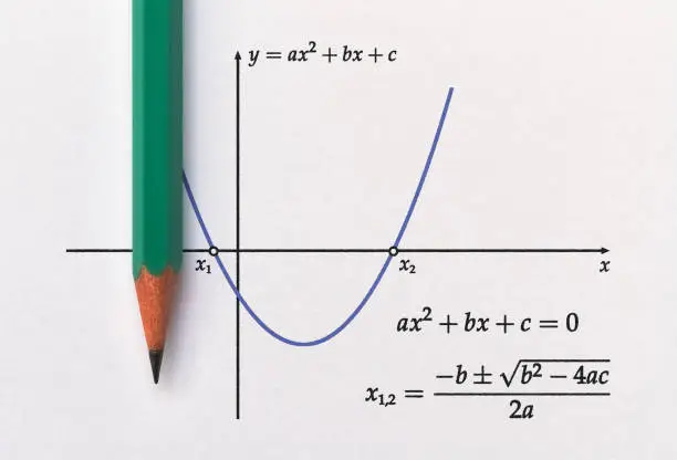 Photo of Graph of parabola