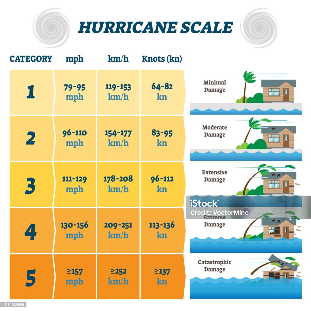 Hurricane Scale Vector Illustration Labeled Potential Strong Winds hurricane-scale-vector-illustration-labeled-potential-strong-winds