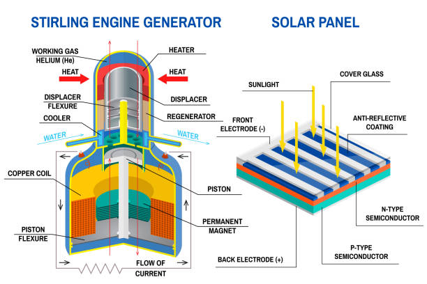Stirling Engine Generator and Solar panel diagram. Vector. Device that receives energy from thermodynamic cycles, device that converting light to electricity. Diagram of an off-grid system. Stirling Engine Generator and Solar panel diagram. Vector. Device that receives energy from thermodynamic cycles and device that converting light to electricity. Diagram of an off-grid system. piston diagram stock illustrations