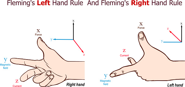 Flemings Left Hand Rule And Flemings Right Hand Rule Vector Illustration  Stock Illustration - Download Image Now - iStock