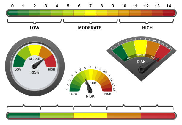 Vector realistic risk meter on white background Vector realistic risk meter on white background. Risk indicator radial gauge scale with different color low, moderate, high levels. risk stock illustrations