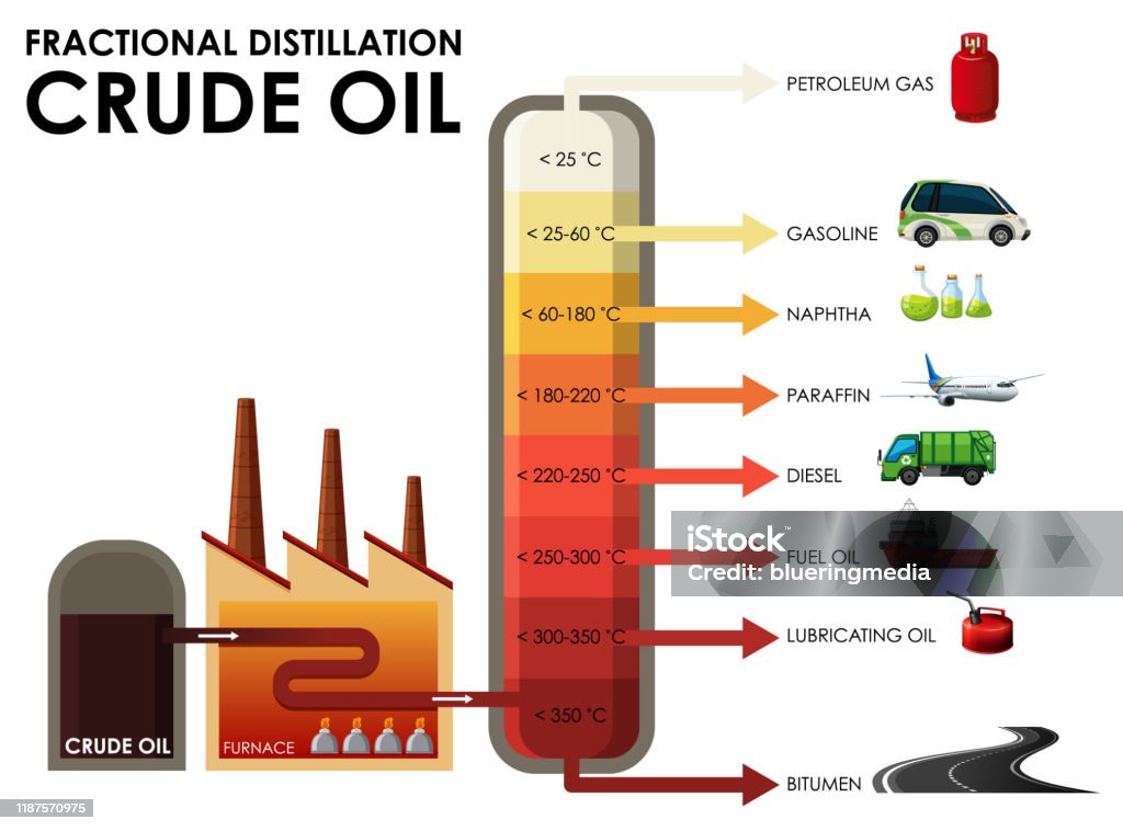 Diagram showing fractional distillation crude oil Diagram showing fractional distillation crude oil illustration Distillation stock vector