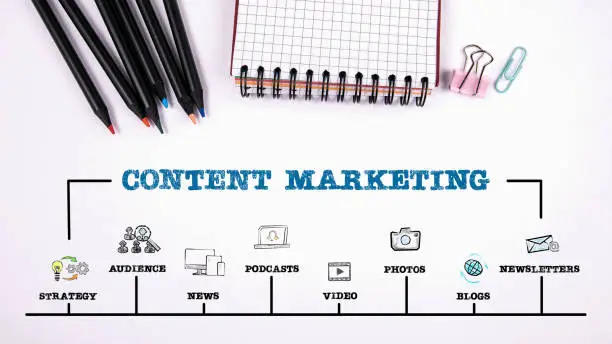 Photo of Content Marketing. News, social media, websites and advertising concept