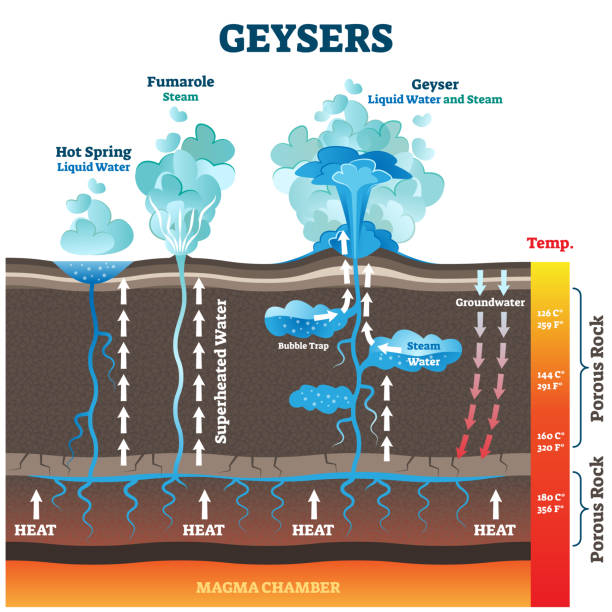 иллюстрация вектора гейзеров. помеченный водяной и воздушный пар от земного тепла. - гейзер stock illustrations