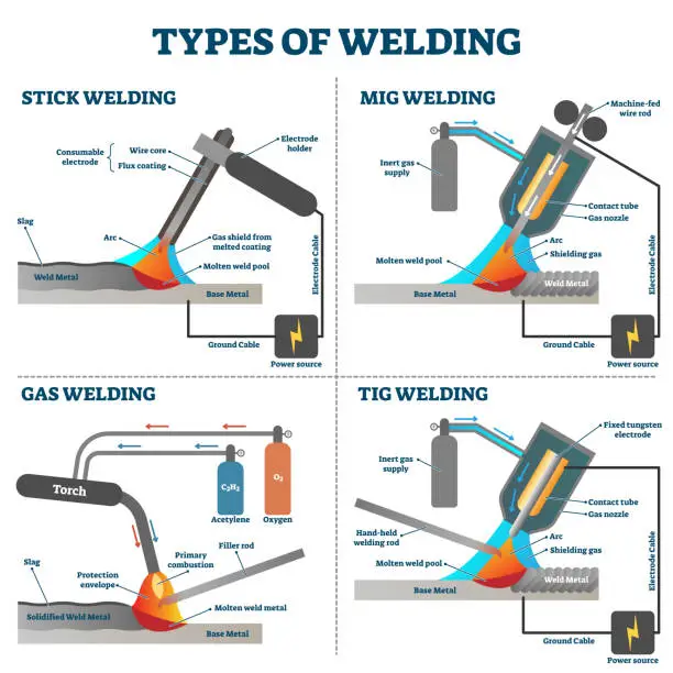 Vector illustration of Welding types diagram, industrial equipment vector illustrations
