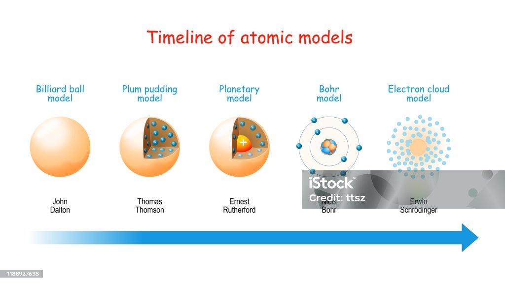 Cronología de modelos atómicos. - arte vectorial de Átomo libre de derechos