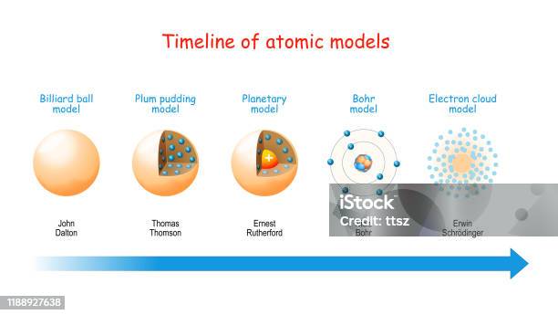 Ilustración de Cronología De Modelos Atómicos y más Vectores Libres de Derechos de Átomo - Átomo, Modelo, Estructura física