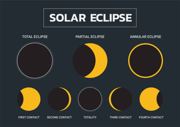 ilustraciones, imágenes clip art, dibujos animados e iconos de stock de tipo de eclipse solar y fase de eclipse solar - eclipse solar