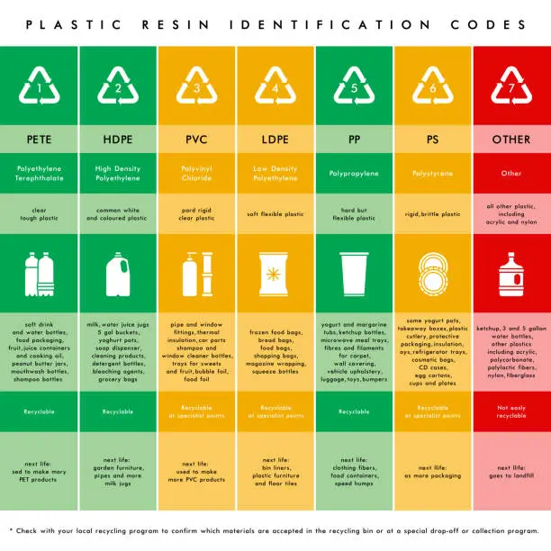 Vector illustration of Vector plastic waste resin codes recycling icons