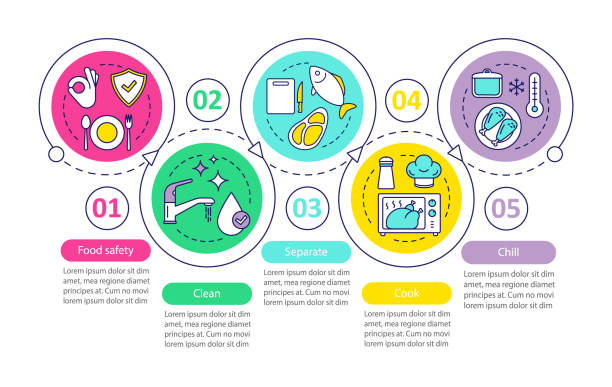 Food safety vector infographic template Food safety vector infographic template. Food processing, preparation. Business presentation design elements. Data visualization with five steps and options. Process timeline chart. Workflow layout caution step stock illustrations