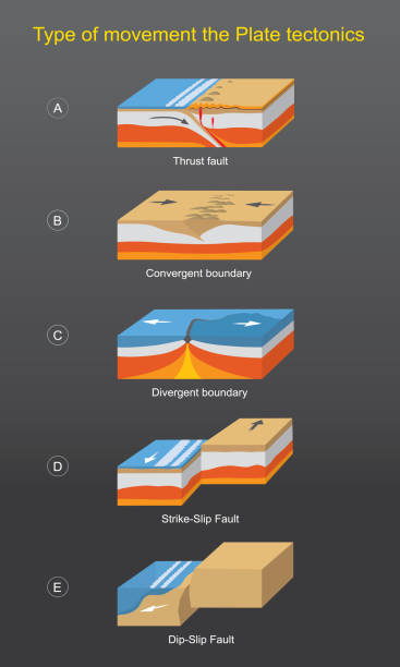 ilustrações de stock, clip art, desenhos animados e ícones de type of movement the plate tectonics. illustration explain the result of the movement of the earth's crust which will be moving all the time,by dividing the type of the movement of the earth plate. - plate tectonics