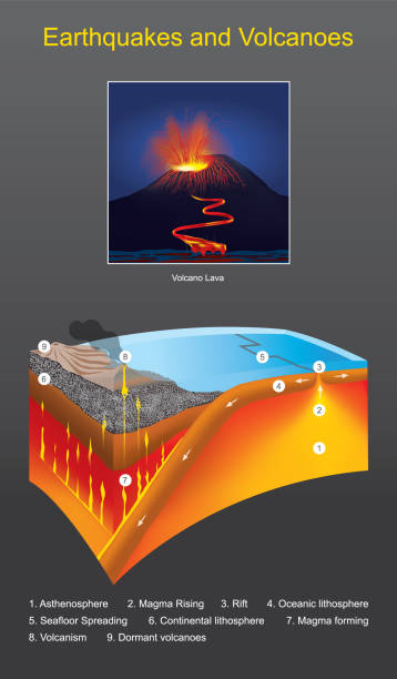 Earthquakes and Volcanoes. The movement of tectonic plates Cause from releasing energy to reduce geothermal stress. Earthquakes and Volcanoes. The movement of tectonic plates Cause from releasing energy to reduce geothermal stress. geothermal reserve stock illustrations