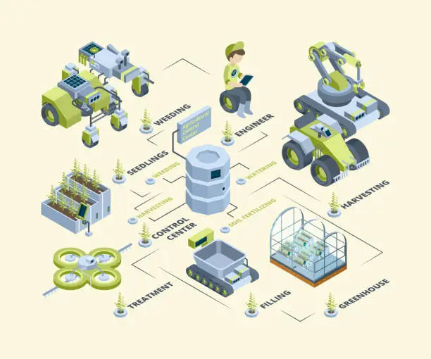 Vector illustration of Smart farm. Battery agricultural machines drones tractors harvesters future technology dairying solar panels vector isometric farm