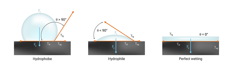 Vector physics scientific realistic illustration of three phases of wetting. Surface that repellent water and it is not wettable and surface attracted to water and is wettable. Water repelent molecule or substance and substance able to bind water or dissolve in water. Parfect wetting of the solid surface by liquid.