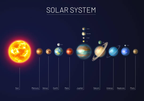 Colorful solar system with nine planets Colorful solar system with nine planets and satellites. Astronomy banner with nine planet stand in row. Galaxy discovery and exploration. Realistic planetary system and deep space vector illustration. jupiter stock illustrations