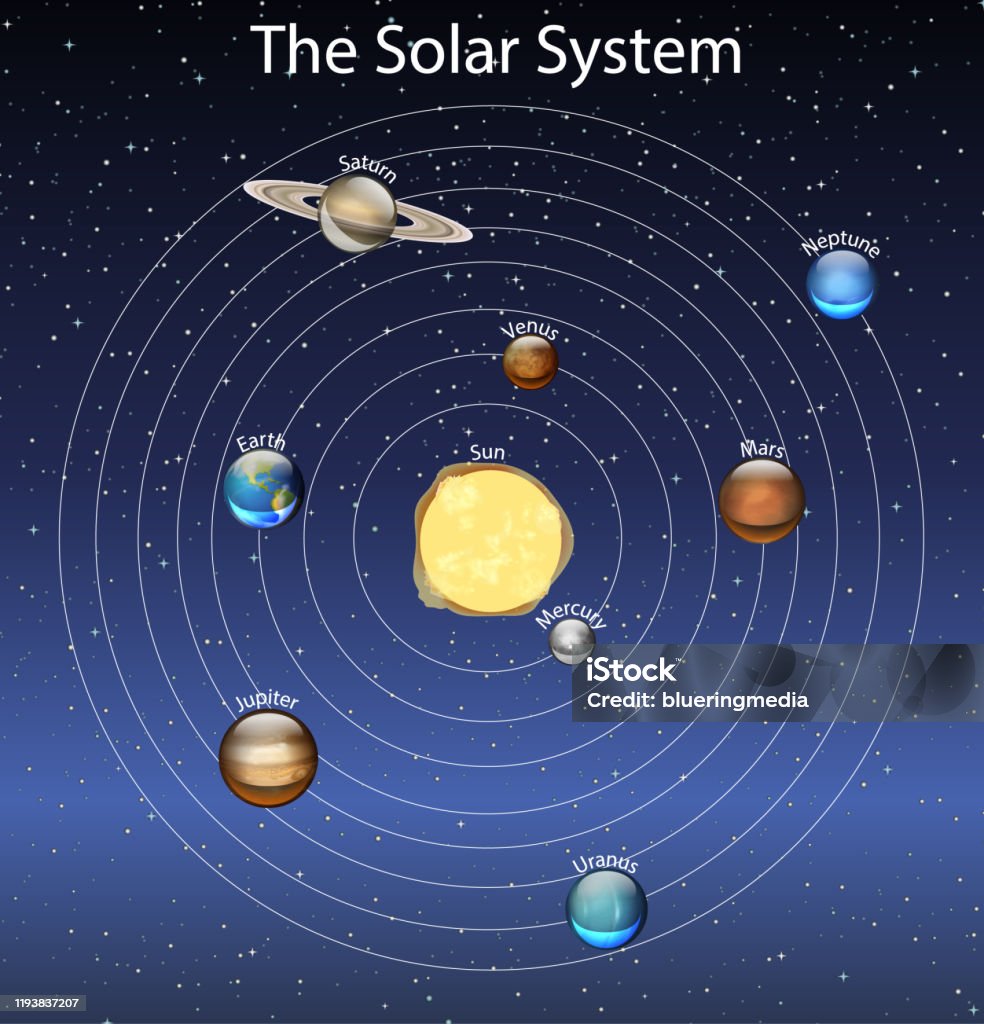 Sơ Đồ Hiển Thị Hệ Mặt Trời Hình minh họa Sẵn có - Tải xuống Hình ...