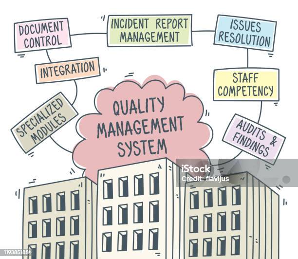 Quality Systems Examples Quality Management System Diagram Concept Stock Illustration - Download ...