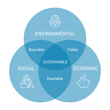 Sustainability Venn diagram, including social, economic and environmental sustainability subtypes