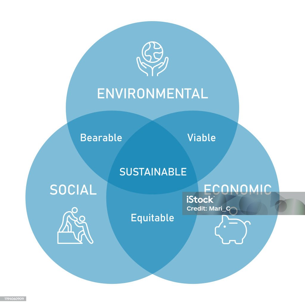 Sustainability Venn diagram, including social, economic and environmental sustainability subtypes Venn Diagram stock vector