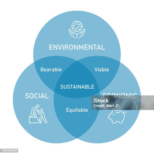 Sustainability Venn Diagram Including Social Economic And Environmental Sustainability Subtypes Stock Illustration - Download Image Now