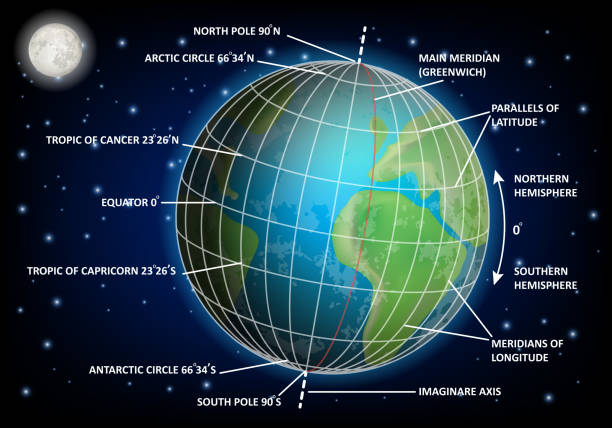 Latitude and longitude diagram, vector educational poster Latitude and longitude diagram. Vector educational poster, scientific infographics. Geographic coordinate system. 3d uk map stock illustrations