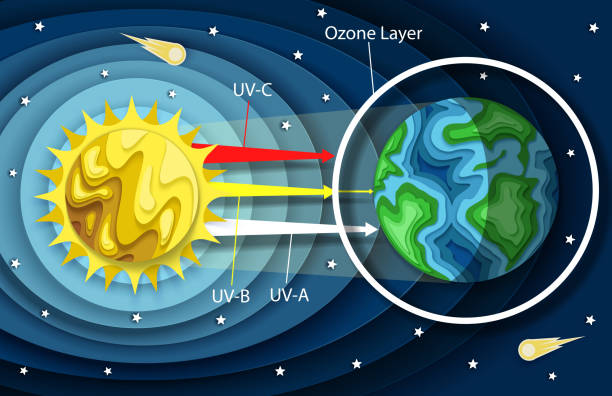 Vector layered paper cut style UV radiation diagram Vector layered paper cut style UV radiation diagram. Process of Earth atmosphere absorbtion of ultraviolet UVA UVB and UVC lights from the Sun. Education poster template. Astronomy science for kids. galaxy diagram stock illustrations