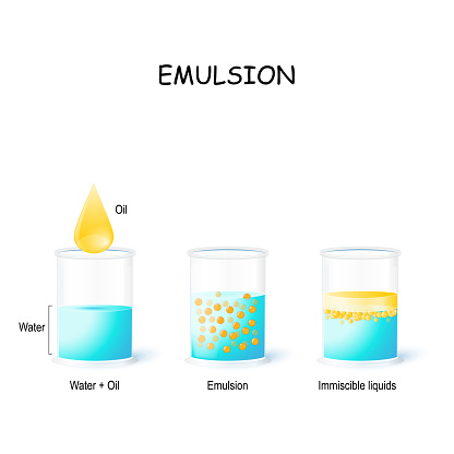 Emulsion. Oil Drop and 3 glasses (water, emulsion and immiscible liquid). Oil floats on water has lower specific gravity. Chemistry experiment. Vector illustration for biological, medical,  educational and science use