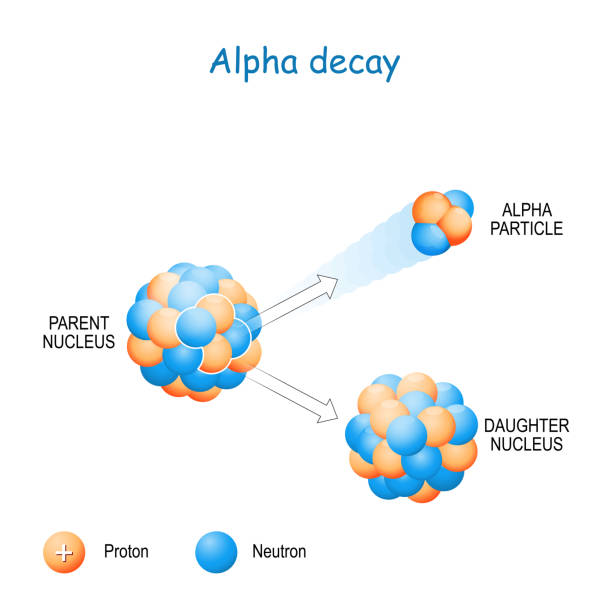 Alpha decay Alpha decay. α-decay is a type of radioactive decay in which an atomic nucleus emits an alpha particle (helium nucleus) and forms a new element rotting stock illustrations