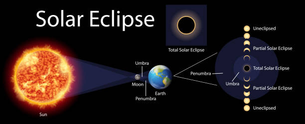 Diagram showing solar eclipse with sun and earth Diagram showing solar eclipse with sun and earth illustration galaxy diagram stock illustrations
