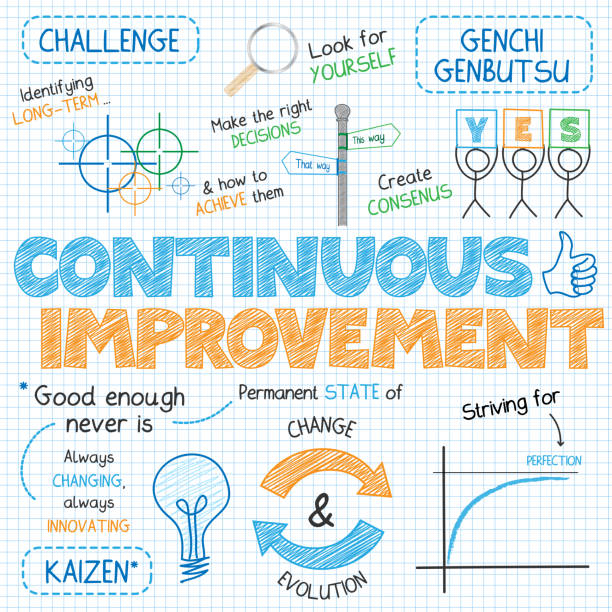CONTINUOUS IMPROVEMENT hand-drawn vector sketch notes CONTINUOUS IMPROVEMENT colorful hand-drawn vector sketch notes with text and icons continuity stock illustrations