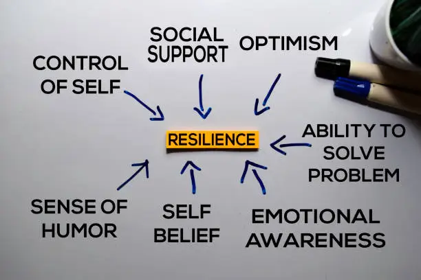 Photo of Resilience Method text with keywords isolated on white board background. Chart or mechanism concept.