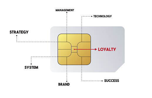 Loyalty Sim Card Concept On White Background. Horizontal composition with copy space.