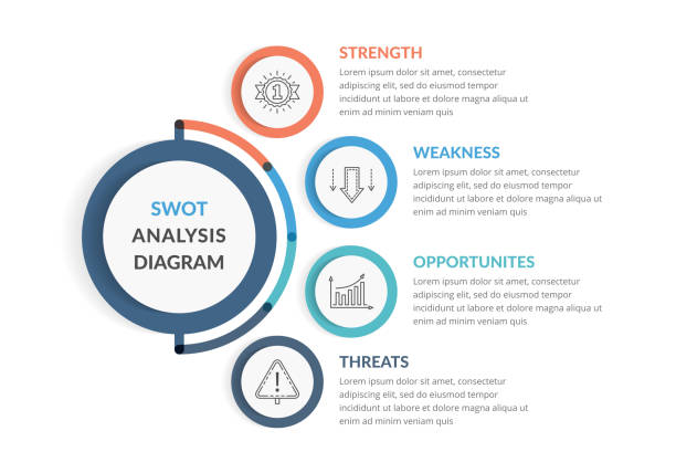 ilustraciones, imágenes clip art, dibujos animados e iconos de stock de diagrama de análisis swot - swot analysis