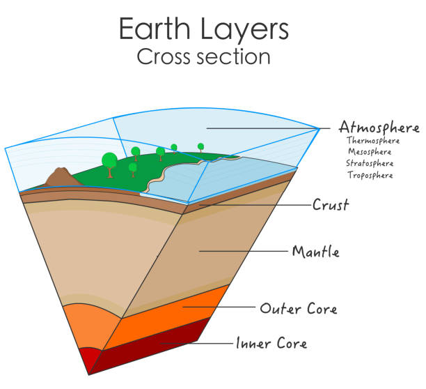 ilustrações de stock, clip art, desenhos animados e ícones de earth layers internal structure. globe cross section. world parts, slice diagram. descriptions. solid crust, mantle, outer, inner core. atmosphere, thermosphere ,stratosphere, troposphere. vector - earth stratosphere space planet