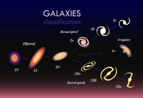 Galaxies classifications set, normal spirals and ellipticals, numbers and letters, lines and objects connected to each others, vector illustration